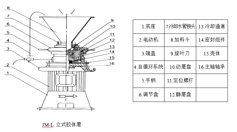 衛(wèi)生型立式膠體磨2