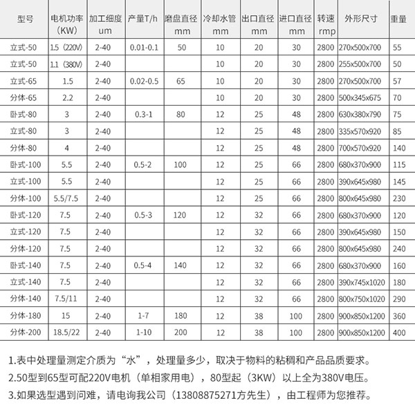 膠體磨可以達到的細度是多少？